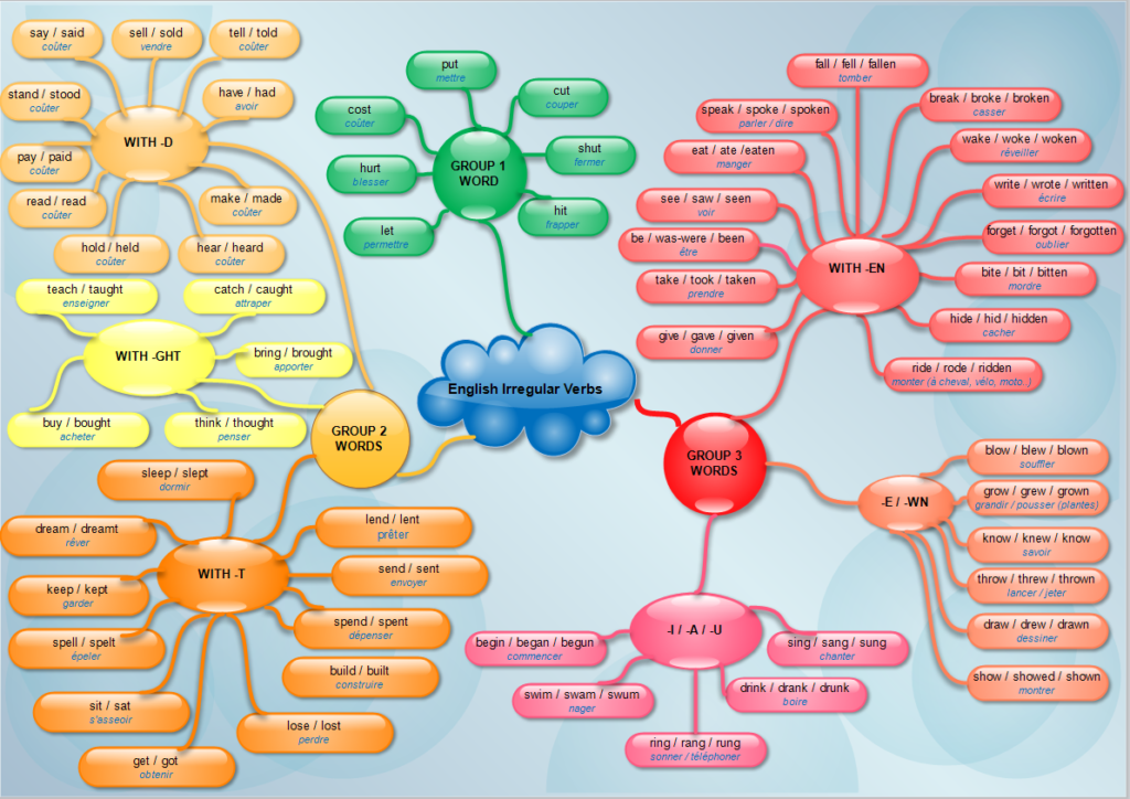 mind map : learning the irregular verbs – Today We Learn